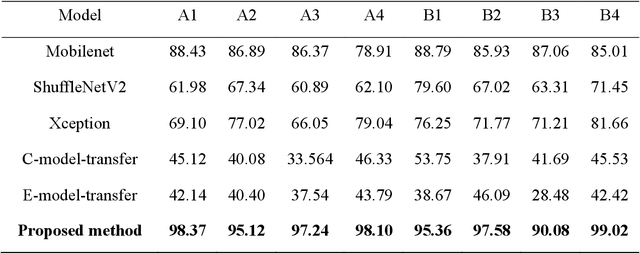 Figure 4 for Domain Adaptation-based Edge Computing for Cross-Conditions Fault Diagnosis