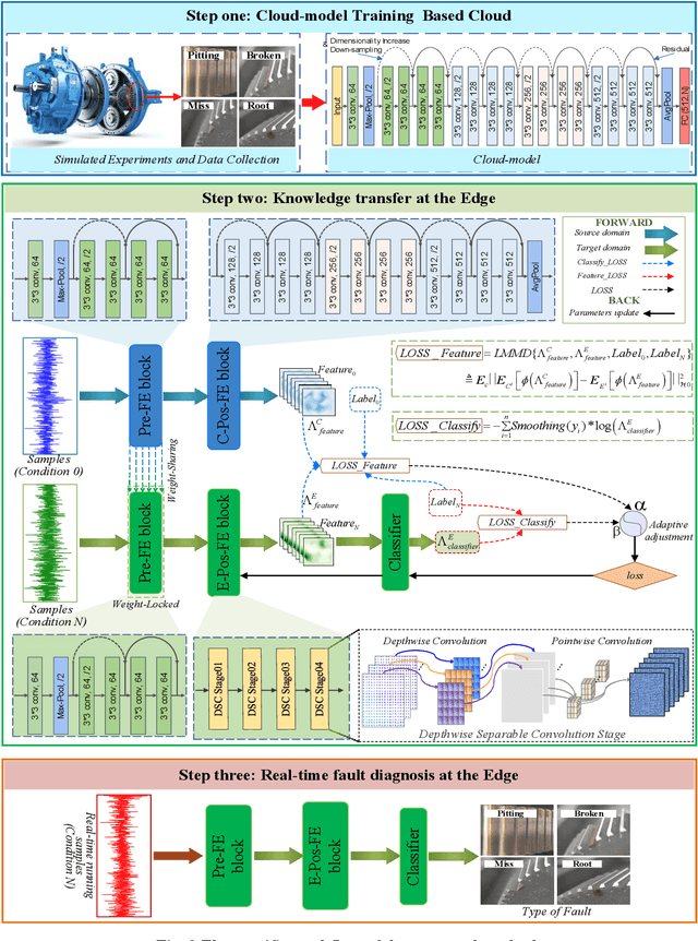 Figure 3 for Domain Adaptation-based Edge Computing for Cross-Conditions Fault Diagnosis