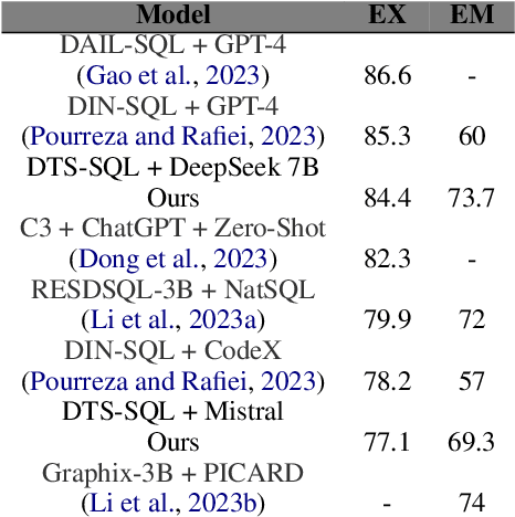 Figure 3 for DTS-SQL: Decomposed Text-to-SQL with Small Large Language Models