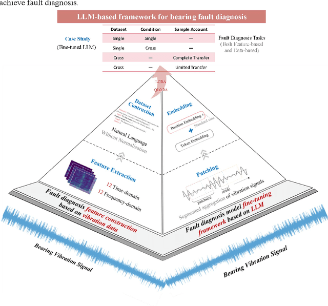 Figure 1 for LLM-based Framework for Bearing Fault Diagnosis