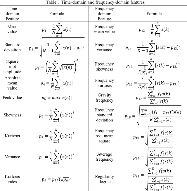 Figure 2 for LLM-based Framework for Bearing Fault Diagnosis