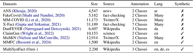 Figure 2 for Beyond Translation: LLM-Based Data Generation for Multilingual Fact-Checking
