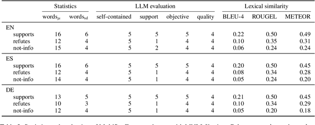 Figure 4 for Beyond Translation: LLM-Based Data Generation for Multilingual Fact-Checking