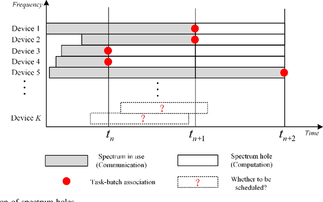 Figure 2 for Joint Batching and Scheduling for High-Throughput Multiuser Edge AI with Asynchronous Task Arrivals