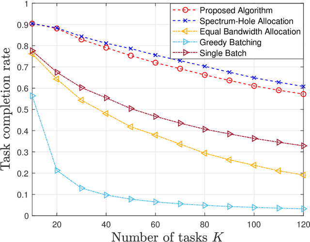 Figure 3 for Joint Batching and Scheduling for High-Throughput Multiuser Edge AI with Asynchronous Task Arrivals