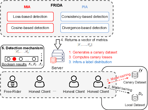 Figure 2 for FRIDA: Free-Rider Detection using Privacy Attacks