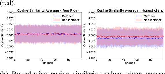 Figure 3 for FRIDA: Free-Rider Detection using Privacy Attacks