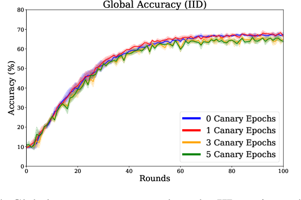 Figure 4 for FRIDA: Free-Rider Detection using Privacy Attacks