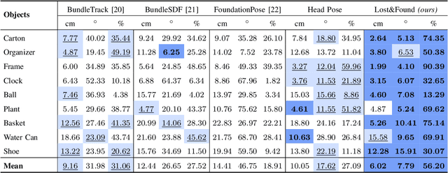 Figure 4 for Lost & Found: Updating Dynamic 3D Scene Graphs from Egocentric Observations