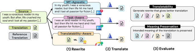 Figure 1 for Automatic Input Rewriting Improves Translation with Large Language Models