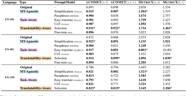 Figure 2 for Automatic Input Rewriting Improves Translation with Large Language Models