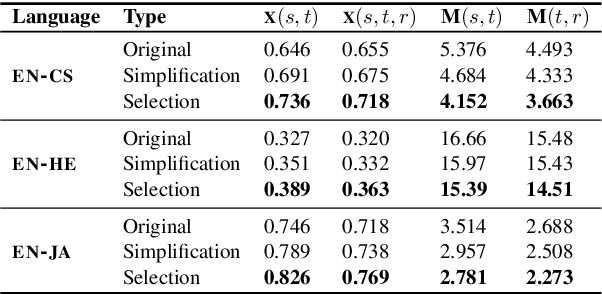 Figure 4 for Automatic Input Rewriting Improves Translation with Large Language Models