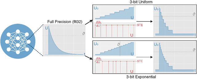 Figure 1 for SQUAT: Stateful Quantization-Aware Training in Recurrent Spiking Neural Networks