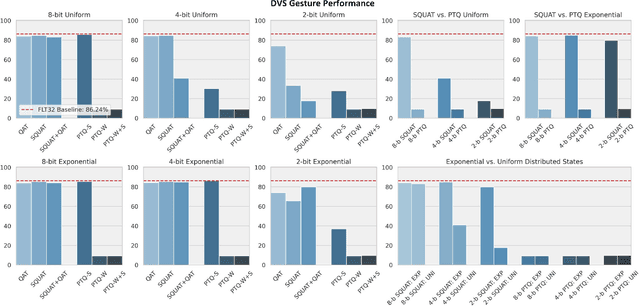 Figure 4 for SQUAT: Stateful Quantization-Aware Training in Recurrent Spiking Neural Networks