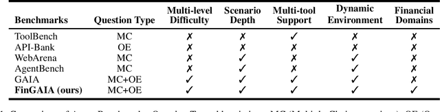 Figure 2 for FinGAIA: An End-to-End Benchmark for Evaluating AI Agents in Finance