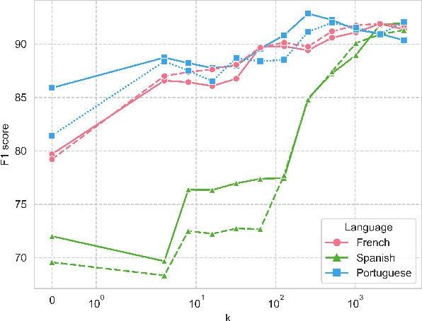 Figure 2 for Cross-Lingual Transfer Learning for Phrase Break Prediction with Multilingual Language Model