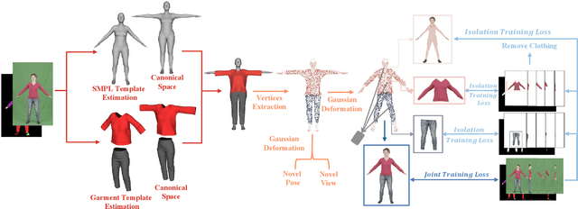 Figure 2 for GGAvatar: Reconstructing Garment-Separated 3D Gaussian Splatting Avatars from Monocular Video