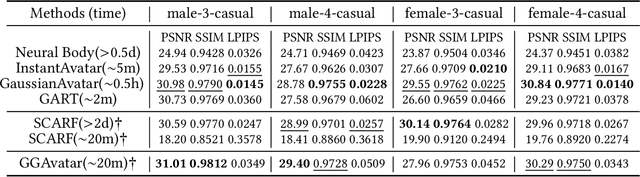Figure 1 for GGAvatar: Reconstructing Garment-Separated 3D Gaussian Splatting Avatars from Monocular Video