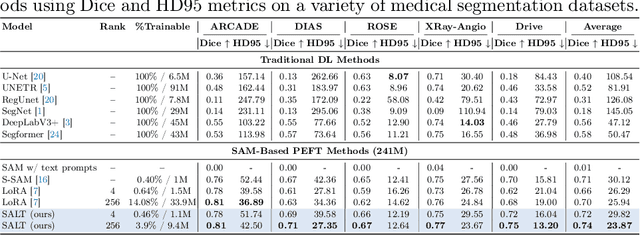 Figure 2 for SALT: Singular Value Adaptation with Low-Rank Transformation