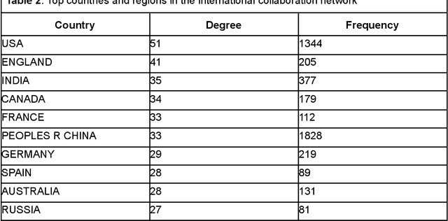 Figure 4 for A Bibliometric Review of Large Language Models Research from 2017 to 2023