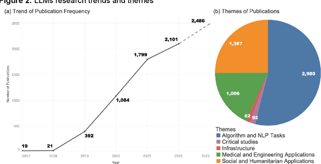 Figure 3 for A Bibliometric Review of Large Language Models Research from 2017 to 2023