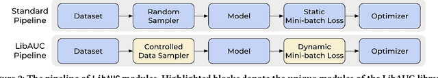 Figure 3 for LibAUC: A Deep Learning Library for X-Risk Optimization