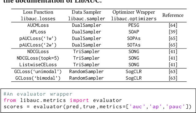 Figure 2 for LibAUC: A Deep Learning Library for X-Risk Optimization