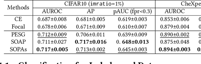 Figure 4 for LibAUC: A Deep Learning Library for X-Risk Optimization