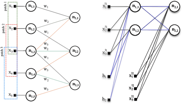 Figure 1 for Deep Neural Networks via Complex Network Theory: a Perspective