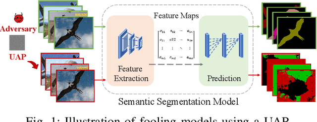 Figure 1 for PB-UAP: Hybrid Universal Adversarial Attack For Image Segmentation