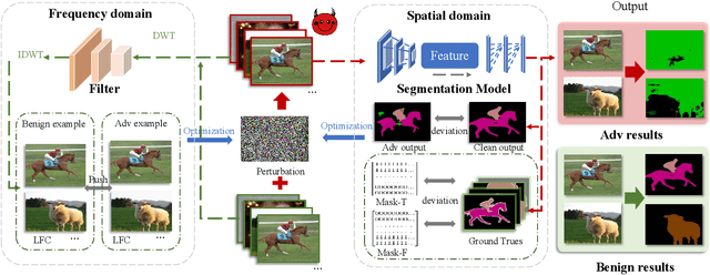 Figure 2 for PB-UAP: Hybrid Universal Adversarial Attack For Image Segmentation