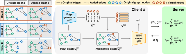 Figure 1 for Virtual Nodes Can Help: Tackling Distribution Shifts in Federated Graph Learning