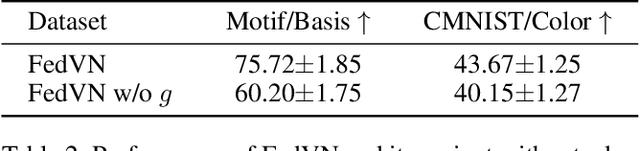 Figure 4 for Virtual Nodes Can Help: Tackling Distribution Shifts in Federated Graph Learning