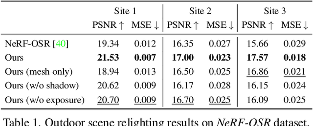 Figure 1 for Neural Fields meet Explicit Geometric Representation for Inverse Rendering of Urban Scenes