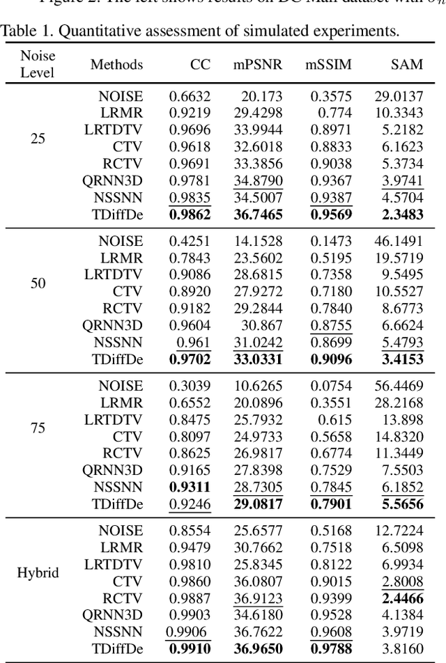 Figure 2 for TDiffDe: A Truncated Diffusion Model for Remote Sensing Hyperspectral Image Denoising