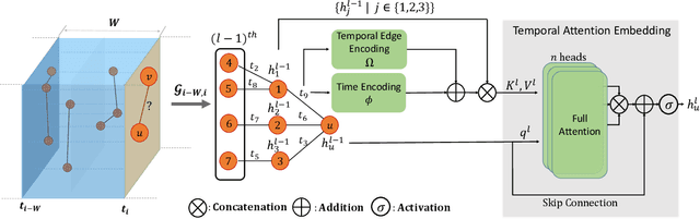 Figure 1 for DyG2Vec: Representation Learning for Dynamic Graphs with Self-Supervision