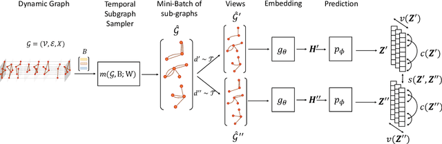 Figure 3 for DyG2Vec: Representation Learning for Dynamic Graphs with Self-Supervision