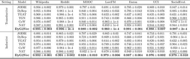 Figure 4 for DyG2Vec: Representation Learning for Dynamic Graphs with Self-Supervision