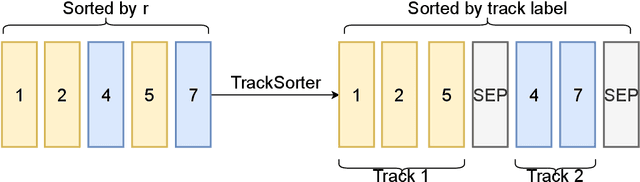 Figure 1 for TrackSorter: A Transformer-based sorting algorithm for track finding in High Energy Physics