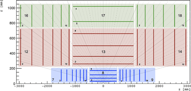 Figure 2 for TrackSorter: A Transformer-based sorting algorithm for track finding in High Energy Physics