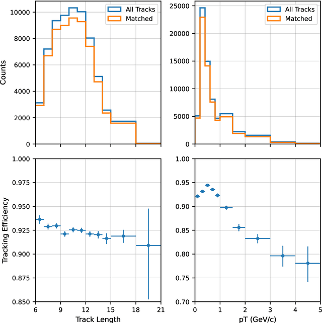 Figure 3 for TrackSorter: A Transformer-based sorting algorithm for track finding in High Energy Physics