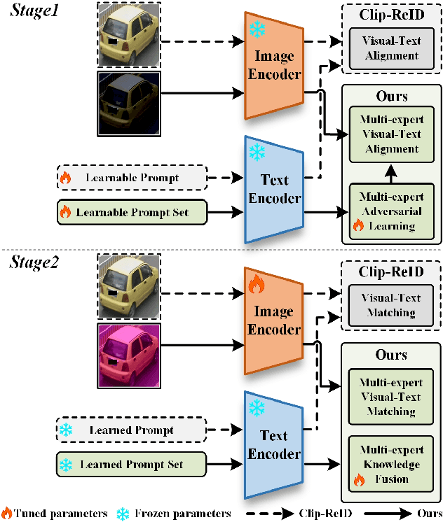 Figure 1 for Unity in Diversity: Multi-expert Knowledge Confrontation and Collaboration for Generalizable Vehicle Re-identification