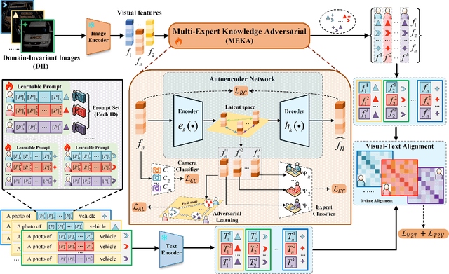 Figure 3 for Unity in Diversity: Multi-expert Knowledge Confrontation and Collaboration for Generalizable Vehicle Re-identification