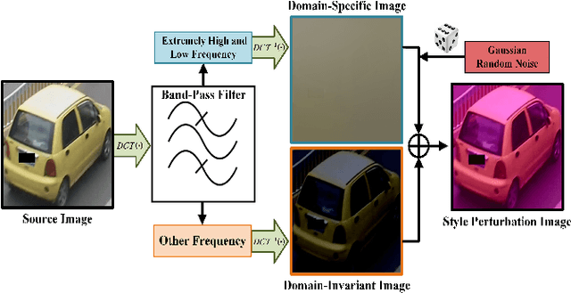 Figure 4 for Unity in Diversity: Multi-expert Knowledge Confrontation and Collaboration for Generalizable Vehicle Re-identification