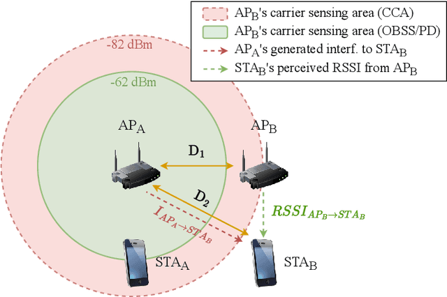 Figure 1 for Throughput Analysis of IEEE 802.11bn Coordinated Spatial Reuse