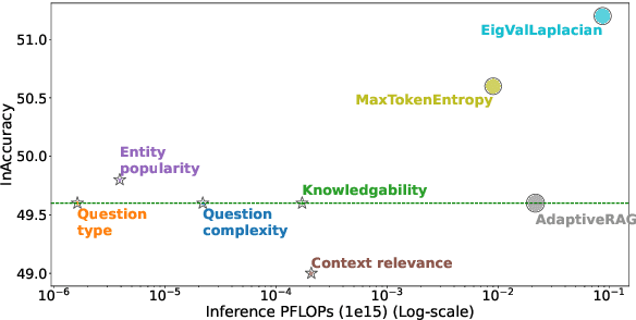 Figure 1 for LLM-Independent Adaptive RAG: Let the Question Speak for Itself