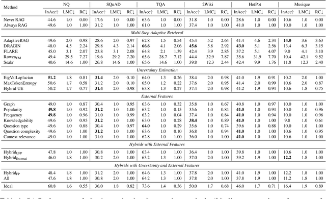 Figure 2 for LLM-Independent Adaptive RAG: Let the Question Speak for Itself
