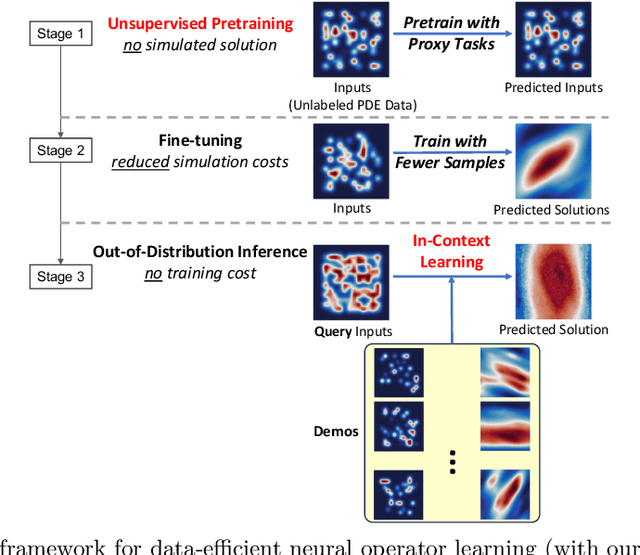 Figure 1 for Data-Efficient Operator Learning via Unsupervised Pretraining and In-Context Learning