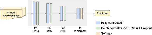 Figure 3 for Continual Learning of Hand Gestures for Human-Robot Interaction