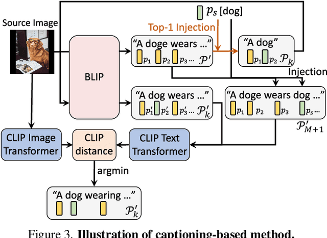 Figure 4 for User-friendly Image Editing with Minimal Text Input: Leveraging Captioning and Injection Techniques